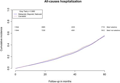 Comparison of Long-Term Clinical Implications of Beta-Blockade in Patients With Obstructive Airway Diseases Exposed to Beta-Blockers With Different β1-Adrenoreceptor Selectivity: An Italian Population-Based Cohort Study